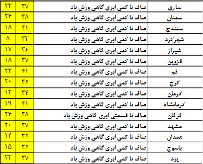 افزایش نسبی دما در شمال شرق کشور/جدول