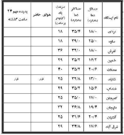نوسان ۶. ۲۸ درجه&zwnj;ای دمای پانزدهم مرداد دراستان مرکزی+جدول