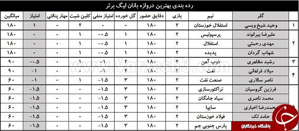 بررسی دروازه&zwnj;بان&zwnj;های حاضر در لیگ هفدهم +جدول