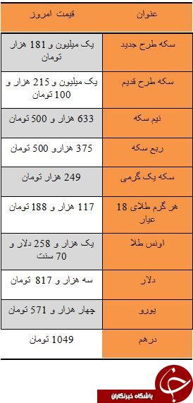 قیمت سکه خریداران را شاد کرد/ دلار سه هزار و 817 تومان