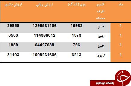 واردات بیش از 24 تن گیره کاغذ در کمتر از یک ماه
