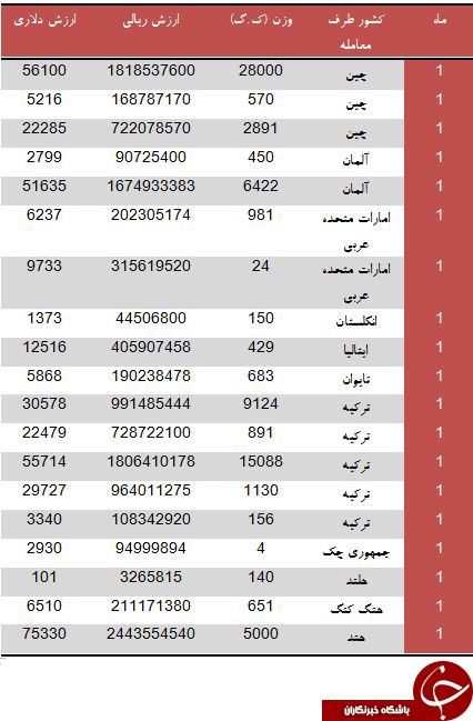چه میزان از جعبه دنده های صنعتی خریداری شده آلمانی بوده است؟
