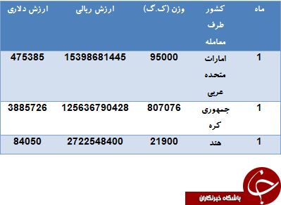 بیل مکانیکی های ایران توسط کدام کشورها تامین می شود؟