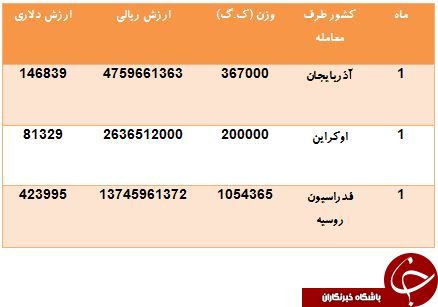 تعاملات تجاری ایران و روسیه برسر واردات ارزن!