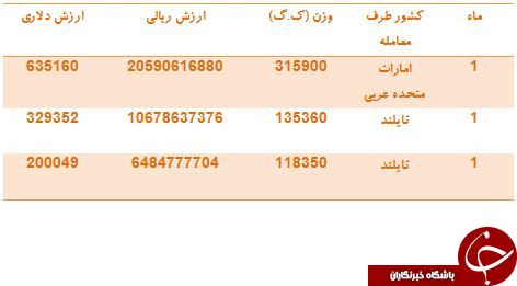 ایران از کدام کشورها آب آناناس می خرد؟