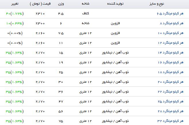 افزایش قیمت میلگرد در بازارآهن