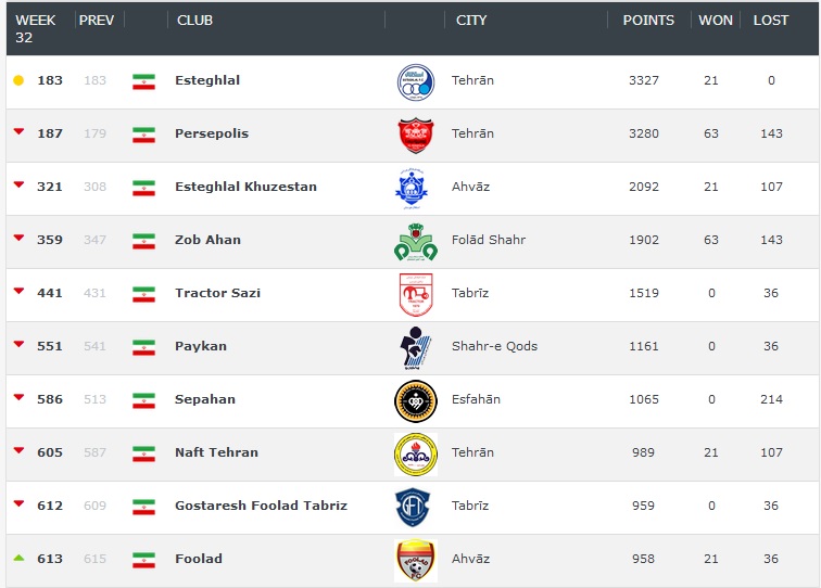 استقلال بهترین تیم ایران شد/ پرسپولیس پایین تر از شاگردان علی منصور