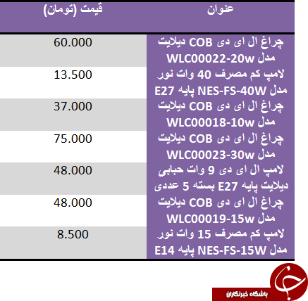قیمت لامپ کم مصرف در بازار قیمت لامپ کم مصرف در بازار