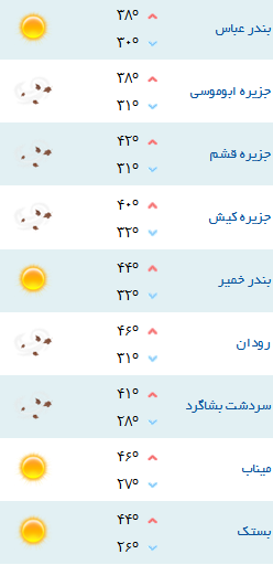 کمینه و بیشینه دمای هوای هرمزگان 17مرداد 96