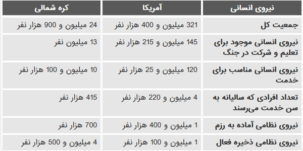 کره شمالی-آمریکا؛ دعوایی که علنی&zwnj;تر از قبل شد/ چه کسی مشت اول را می&zwnj;زند
