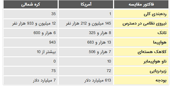 کره شمالی-آمریکا؛ دعوایی که علنی&zwnj;تر از قبل شد/ چه کسی مشت اول را می&zwnj;زند