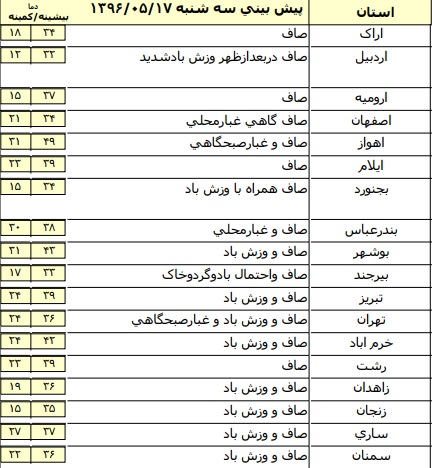 درسه روز آینده جوی پایدار در اکثر نقاط کشور درسه روز آینده جوی پایدار در اکثر نقاط کشور