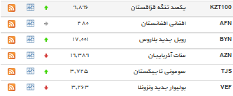 نرخ دلار افزایش یافت+ جدول