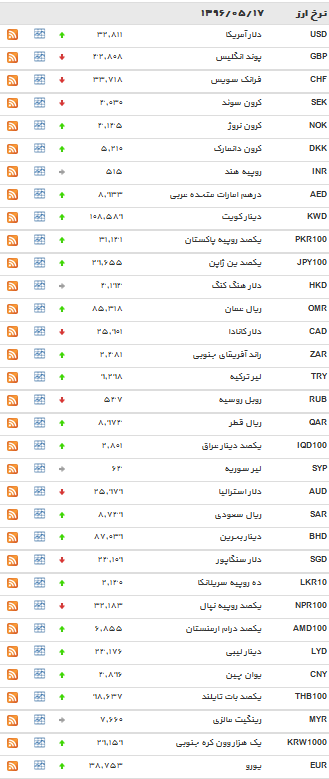 نرخ دلار افزایش یافت+ جدول