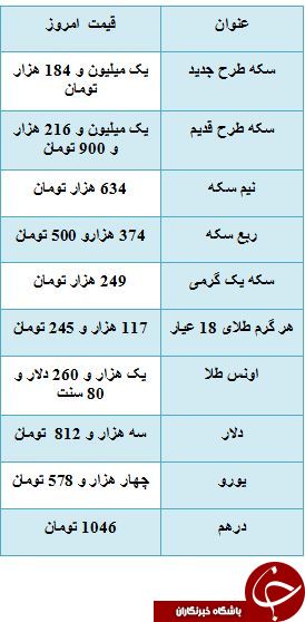 جنب و جوش های مثبت قیمت سکه/ دلار سه هزار و 812 تومان