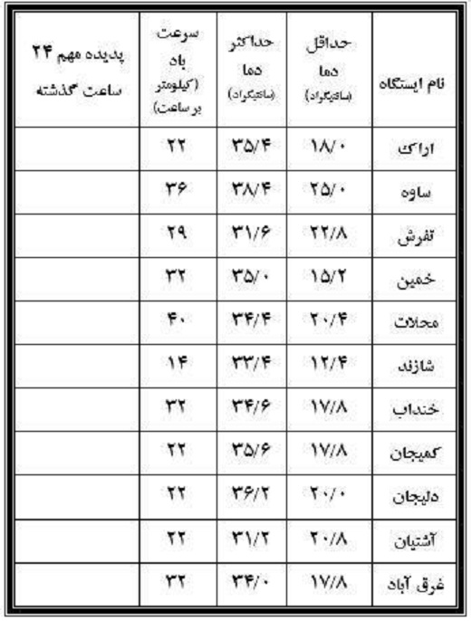 نوسان ۲۶ درجه&zwnj;ای دمای شانزدهم مرداد دراستان مرکزی+جدول