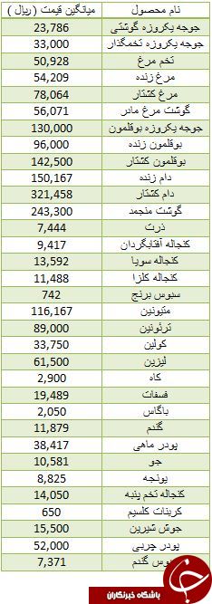نرخ فروش گوشت منجمد در بازار