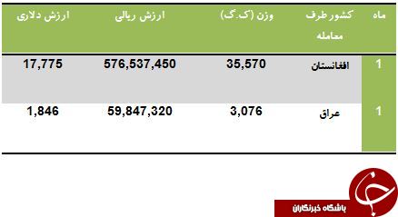 صادرات انگور تازه ایرانی تنها به 2 کشور دنیا