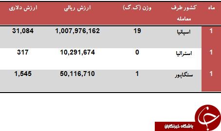 تنها 3 کشور خواهان زعفران ایرانی هستند!
