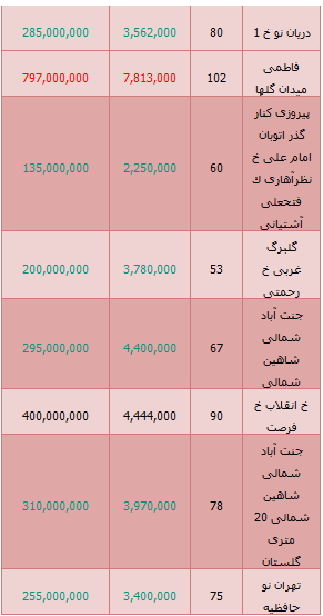 جدید ترین قیمت های خرید وفروش آپارتمان در تهران