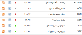 روند صعودی نرخ دلار/پوند انگلیس کاهش یافت+ جدول