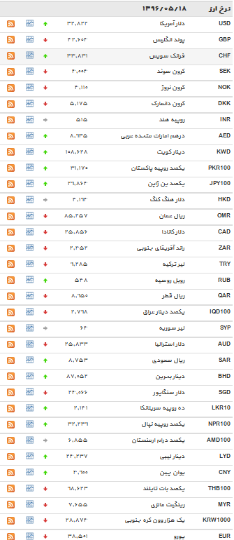 روند صعودی نرخ دلار/پوند انگلیس کاهش یافت+ جدول