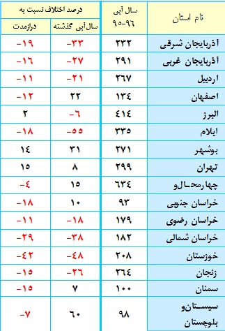 بماند//در حال تکمیل//آمار
