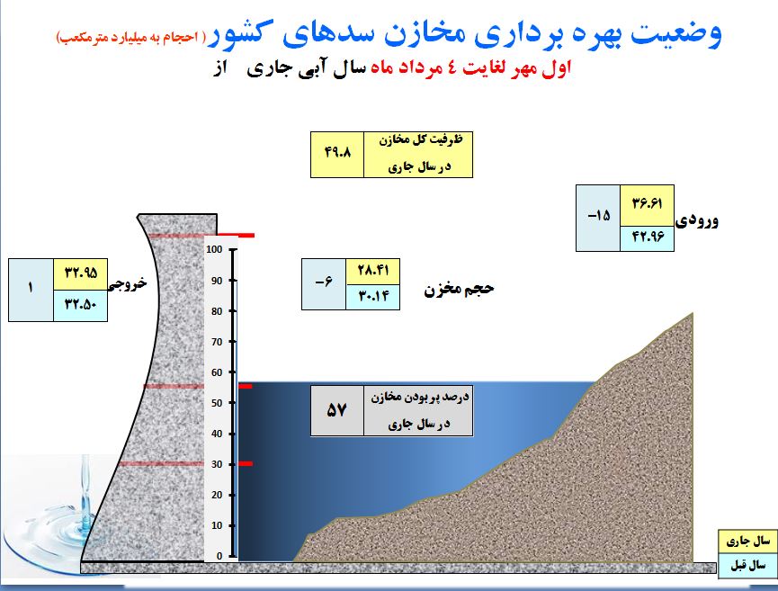 سوء مدیریت 60 درصد منابع آب های زیرزمینی را نابود کرد / بحران آب چالش جدی دولت دوازدهم+جدول