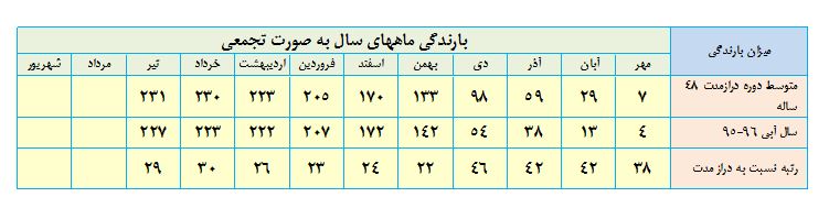 سوء مدیریت 60 درصد منابع آب های زیرزمینی را نابود کرد / بحران آب چالش جدی دولت دوازدهم+جدول