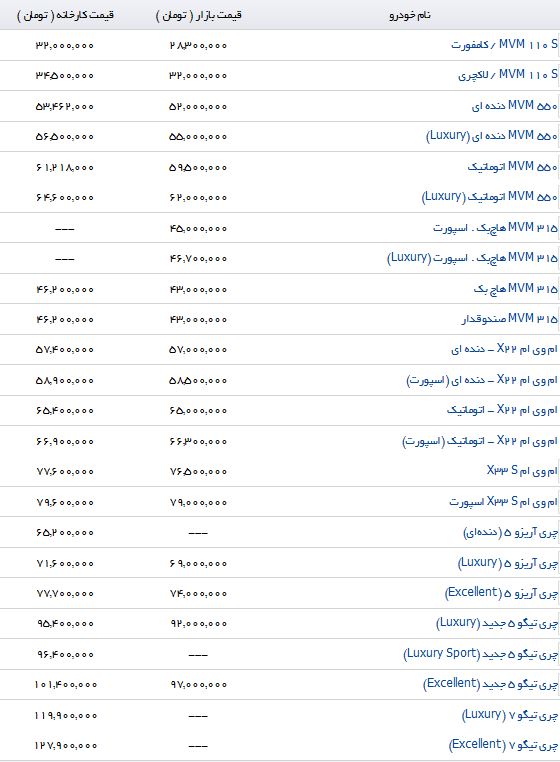 تفاوت قیمت محصولات مدیران خودرو در بازار و نمایندگی