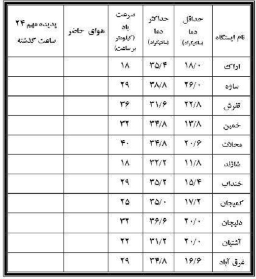 نوسان ۲۷ درجه&zwnj;ای دمای هجدهم مرداد دراستان مرکزی+جدول