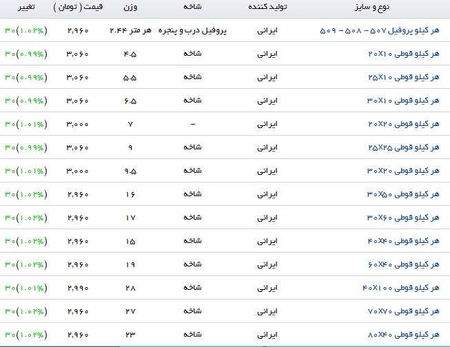 مظنه قیمت 	هر کیلو قوطی در بازار آهن چقدر است؟