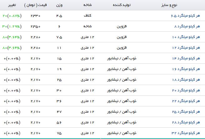 آخرین تغییرات قیمت میلگرد در بازار