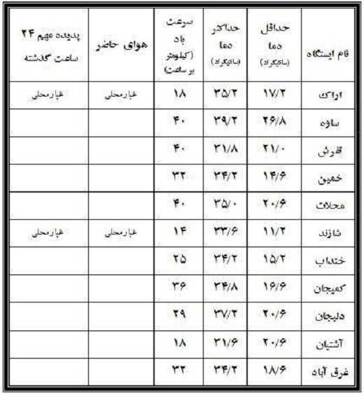 نوسان ۲۸ درجه&zwnj;ای دمای نوزدهم مرداد دراستان مرکزی+جدول