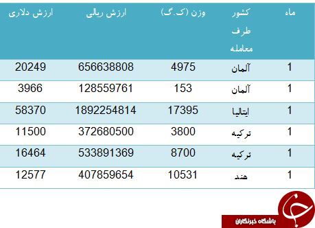 مواد آبکاری ایران توسط کدام کشورها تامین می شود؟