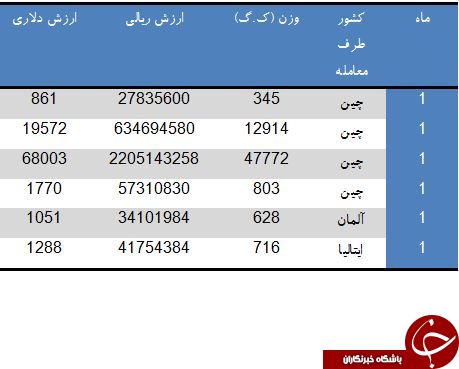 واردات 63 تن میخ و پونز در عرض یک ماه چقدر ارز از کشور خارج کرده است؟