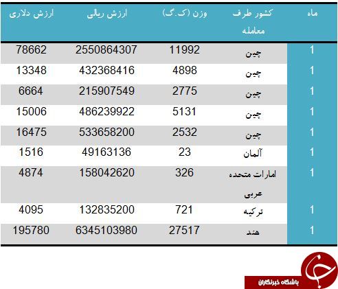 خرید یک میلیارد تومان خودکار از چین و هند