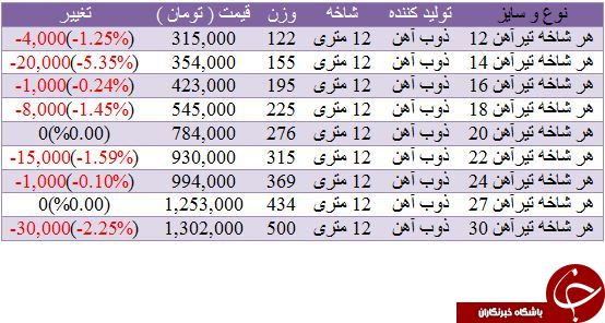 آخرین قیمت تیرآهن در بازار