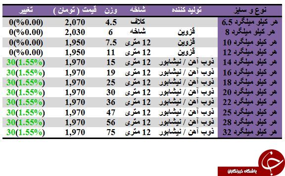 نرخ خرید و فروش میلگرد در بازارآهن چقدر است؟