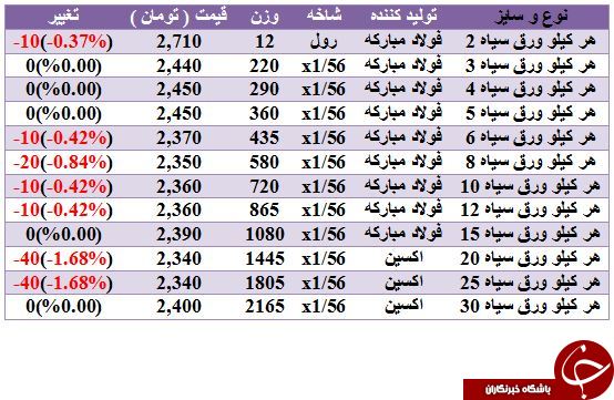 آخرین تغییرات قیمت ورق سیاه در بازار