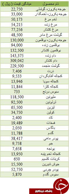 آخرین قیمت گوشت بوقلمون در بازار
