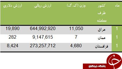 چای سبز ایران به کدام کشورها صادر می شود؟
