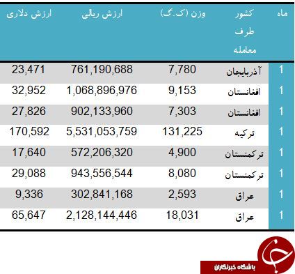 کدام کشورها از ایران حوله می خرند؟