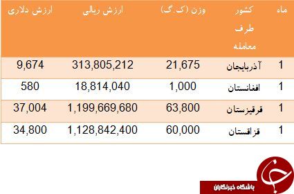 درآمد کشور از صادرات صابون چیپس چقدر بوده است؟