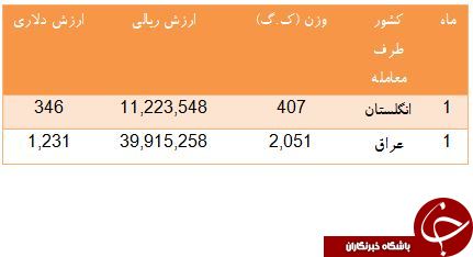 درآمد کشوراز صادرات نان خشک به انگلستان چقدر است؟ درآمد کشوراز صادرات نان خشک به انگلستان چقدر است؟