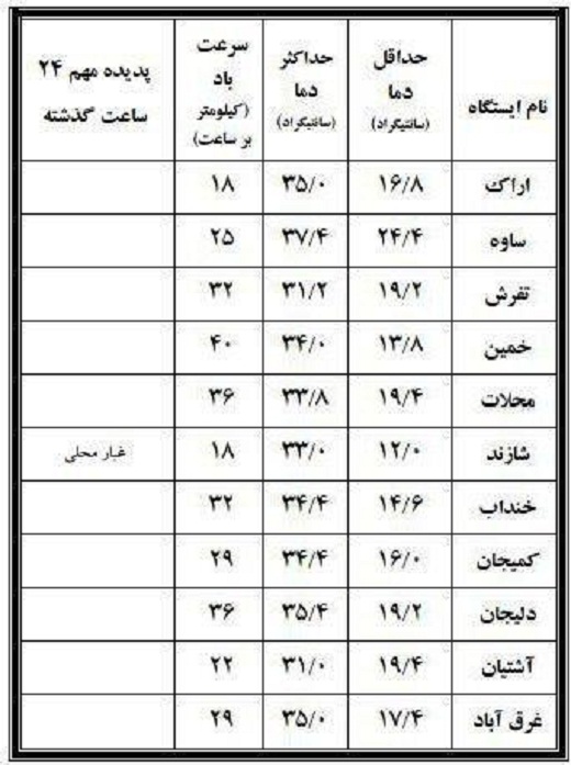 نوسان 25.4 درجه&zwnj;ای دمای هوا دراستان مرکزی+جدول