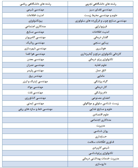 چه شغل&zwnj;هایی در انتظار داوطلبان ورود به دانشگاه است؟