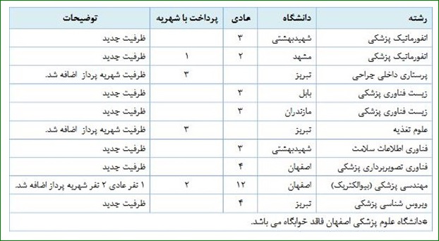 آخرین مهلت انتخاب رشته آزمون ارشد پزشکی دانشگاه آزاد