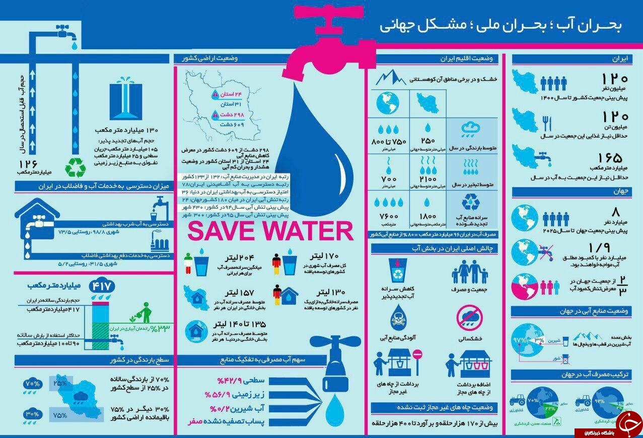 راه&zwnj;های صرفه جویی در مصرف آب + اینفوگرافیک