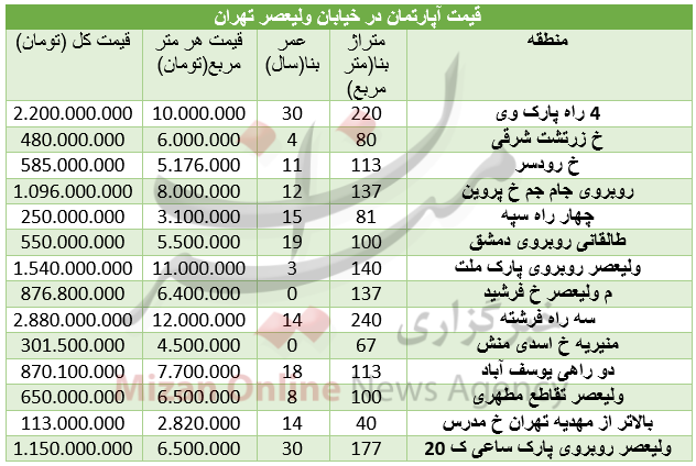 مظنه مسکن در خیابان ولیعصر +جدول